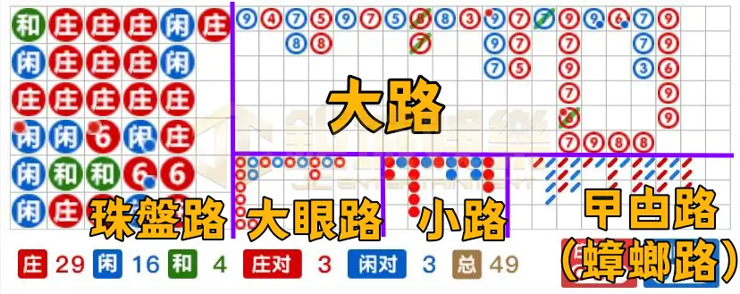 百家樂必勝公式圖解|百家樂路單