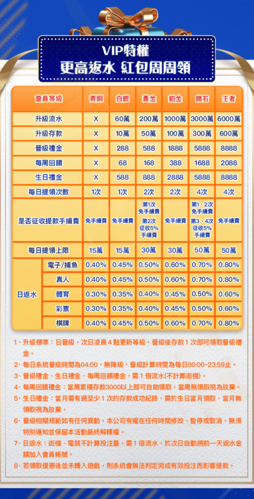 RG富遊全館優惠介紹