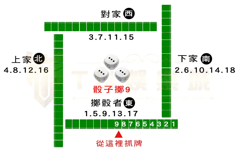 麻將抓牌順序